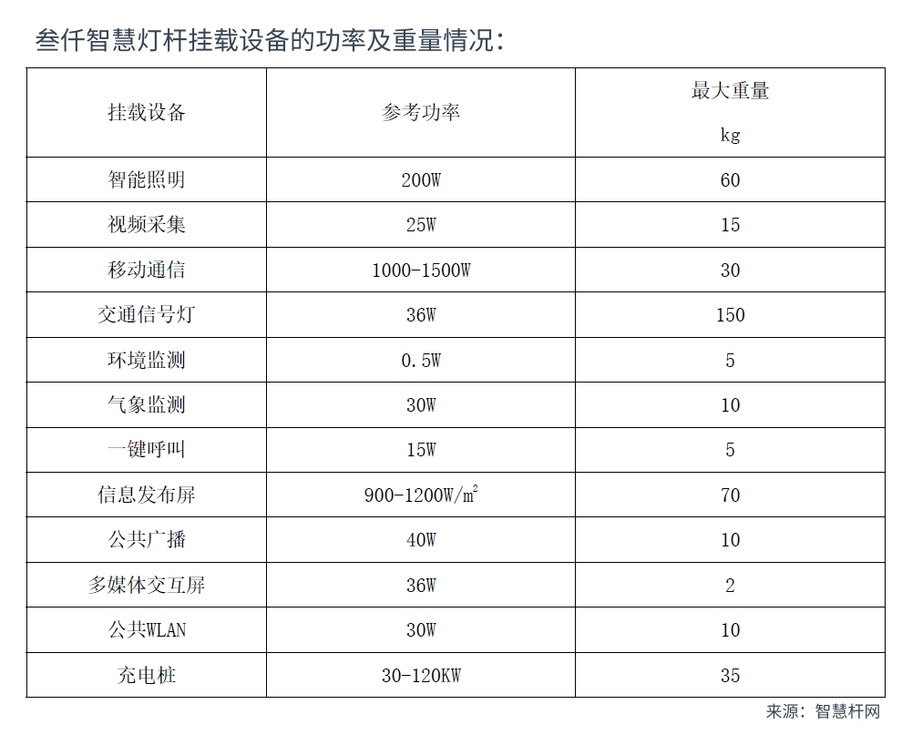 智慧路燈的功率及重量