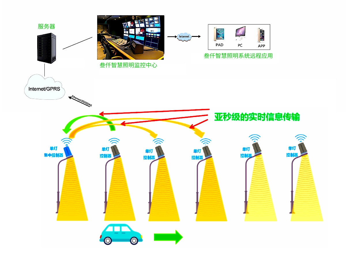 燈隨車動智慧路燈