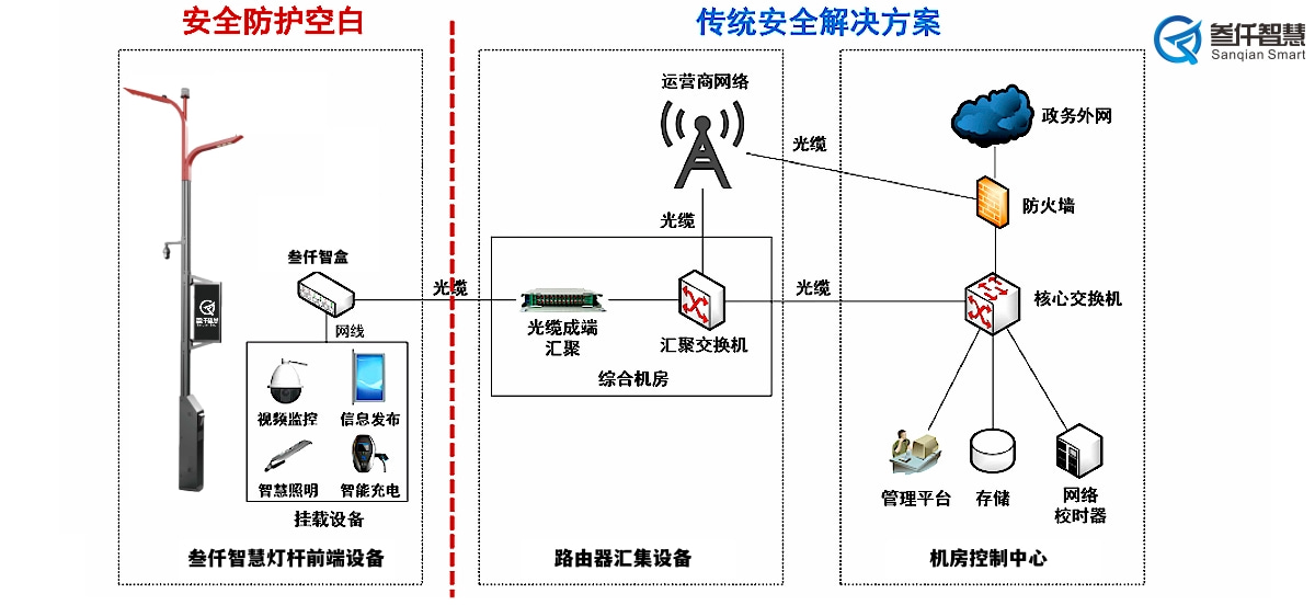 智慧燈桿通信設(shè)計(jì)