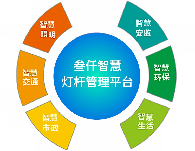 智慧燈桿是否支持與其他智慧城市設(shè)備（如攝像頭、傳感器）的集成？
