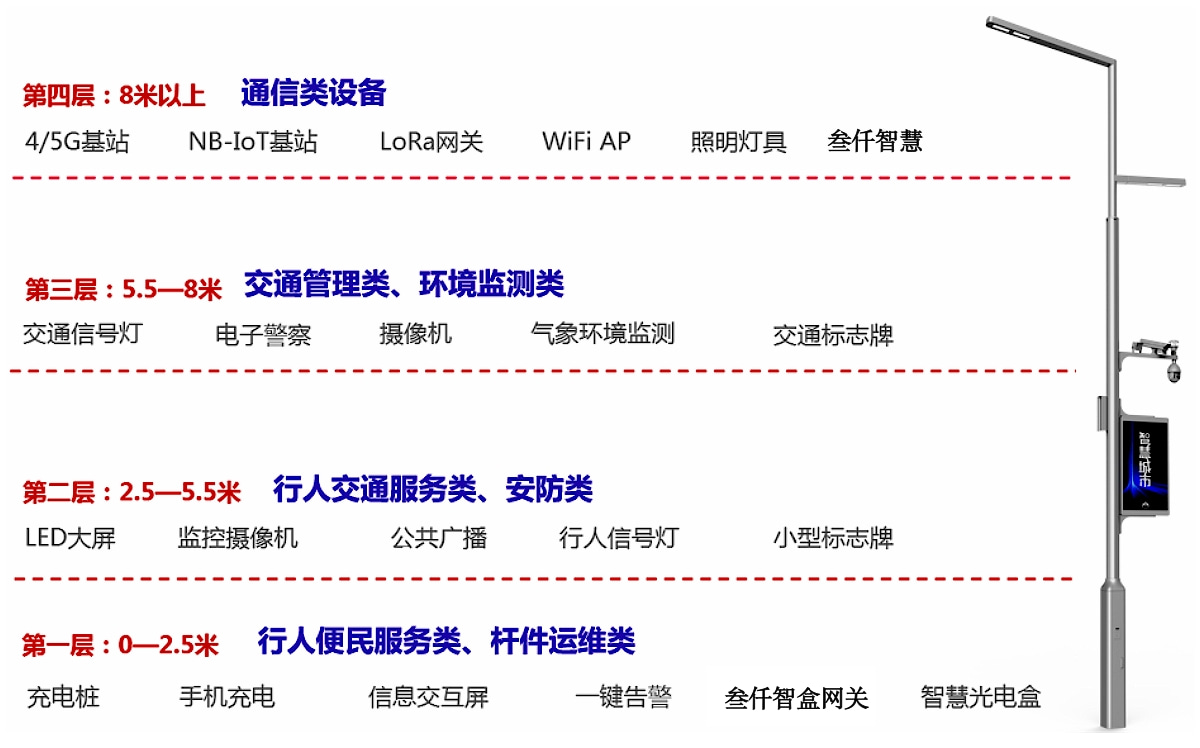 智慧燈桿分層設計.jpg