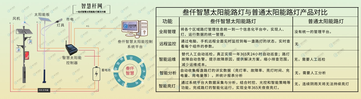 市電互補(bǔ)智慧路燈