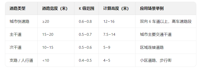 智慧路燈高度計(jì)算公式.png