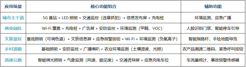 智慧路燈場景化功能搭配標(biāo)準(zhǔn)