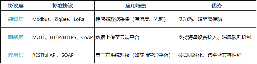 通信協(xié)議分層適配